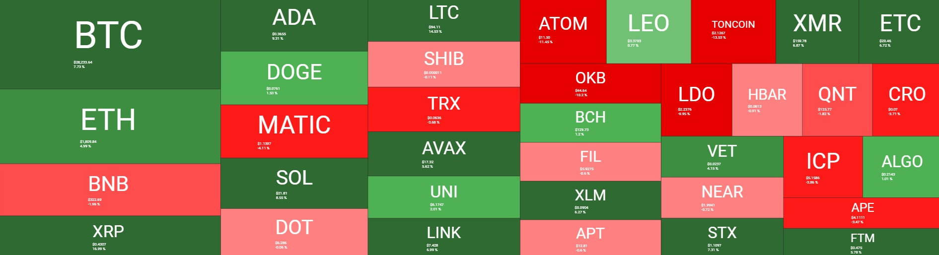 <i>Cryptocurrency Heatmaps ในหนึ่งอาทิตย์<br>รูปภาพ:&nbsp;quantifycrypto</i>