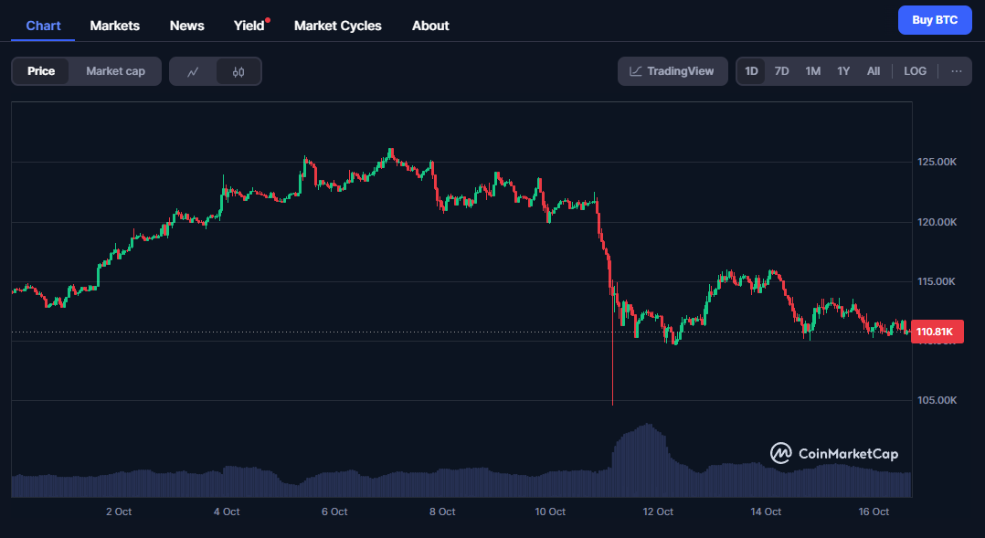 Bitcoin ลดลง 4.19% ในช่วง 30 วันที่ผ่านมา ( ที่มา : CoinMarketCap )