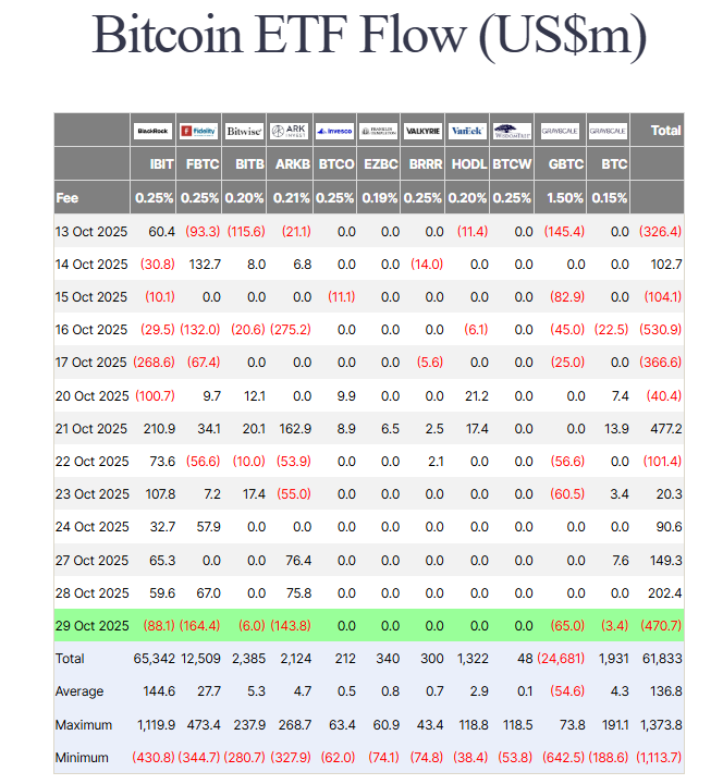 กองทุน Bitcoin ETF มีการไหลออกของเงินทุนจำนวนมาก ( ที่มา : Farside Investors )