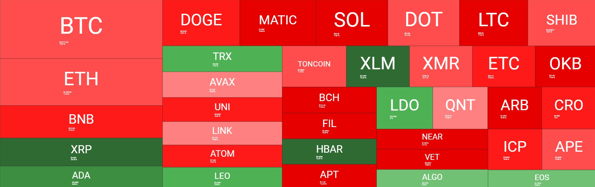 <i>Cryptocurrency Heatmaps ในหนึ่งอาทิตย์<br>รูปภาพ:&nbsp;quantifycrypto</i>