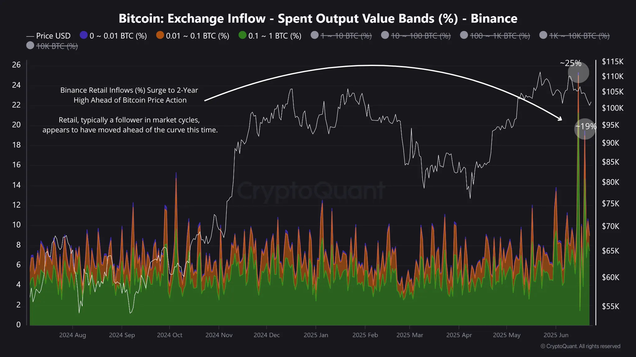 ข้อมูลการไหลเข้าของ Bitcoin สู่ Exchange ( ที่มา :&nbsp;Maartunn/CryptoQuant )