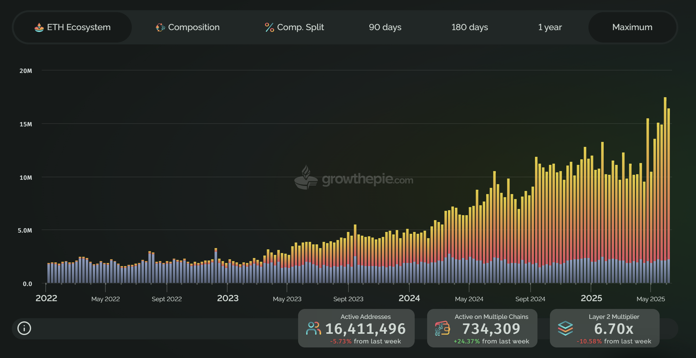 แผนภูมิการมีส่วนร่วมของ Address บน Ethereum รายสัปดาห์ ( ที่มา : Growthepie )