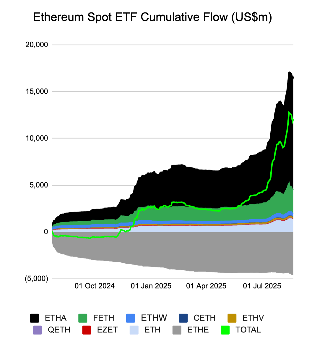 กระแสเงินลงทุนสุทธิของ Spot Ethereum ETF ( ที่มา : Farside Investors )