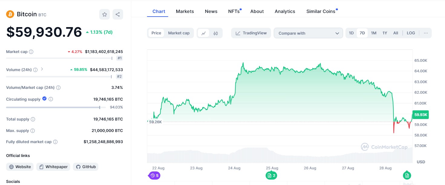 ข้อมูลของ Bitcoin ในปัจจุบัน&nbsp;( ที่มา : CoinMarketCap )