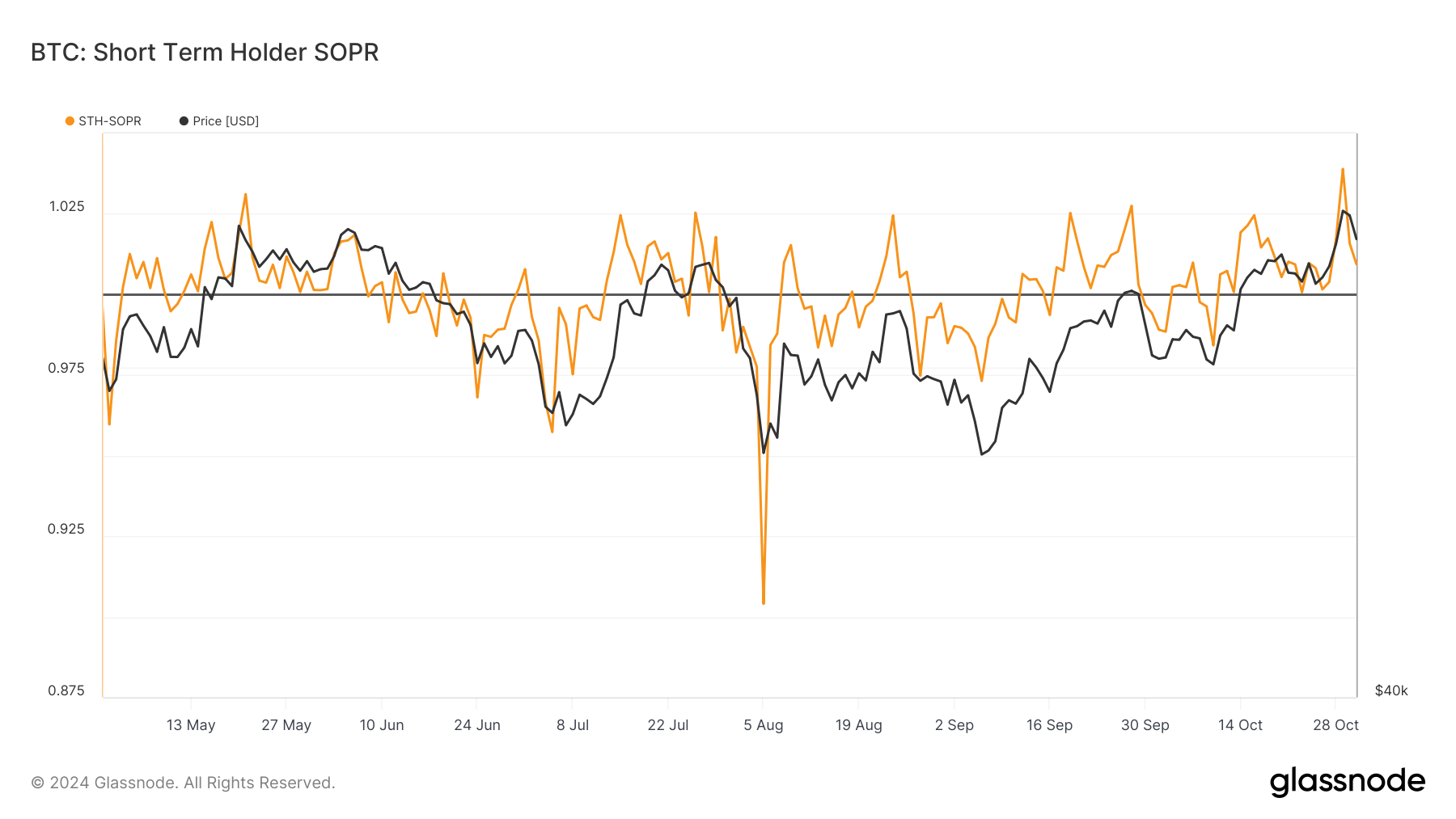 Bitcoin STH-SOPR. ( ที่มา : Glassnode )