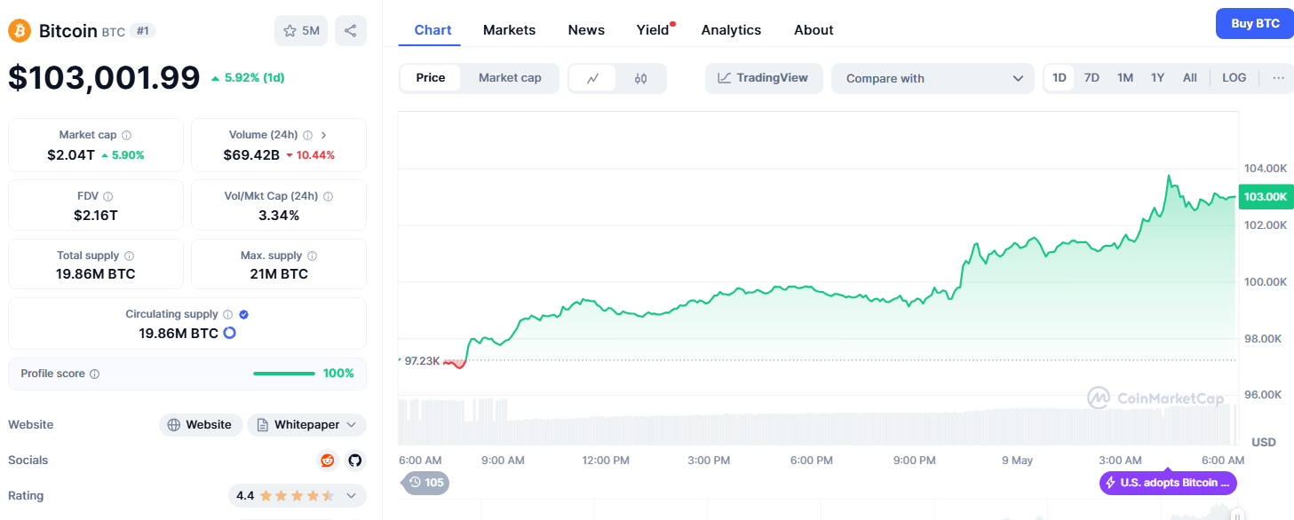 กราฟราคา BTC/USD ใน 24 ชั่วโมงที่ผ่านมา ( ที่มา :&nbsp;CoinMarketCap )