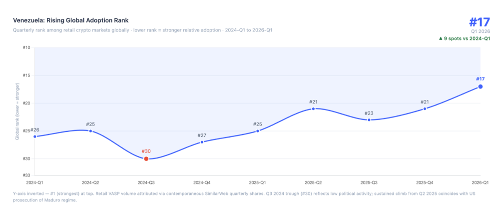 งานศึกษานี้ยังชี้ว่า Venezuela เป็นหนึ่งในตลาดที่เติบโตอย่างโดดเด่นสำหรับการยอมรับคริปโต ท่ามกลางแรงกดดันจากมาตรการคว่ำบาตร ( ที่มา : TRM Labs )