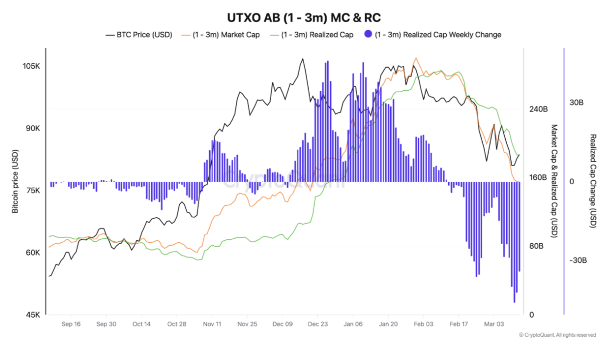 มูลค่าตลาดและมูลค่าที่เกิดขึ้นจริง (Realized Cap)ของนักลงทุน Bitcoin ที่ถือครอง 1-3 เดือน ( ที่มา : CryptoQuant )