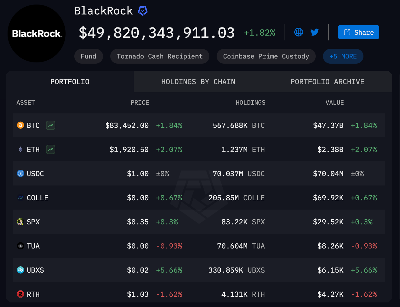 การถือครองเหรียญคริปโตทั้งหมดของ BlackRock ( ที่มา :&nbsp;Arkham Intelligence )