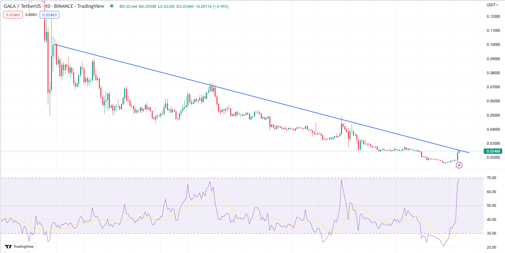 กราฟราคา GALA และอินดิเคเตอร์ RSI<br>รูปภาพ: CryptoSiam/TradingView