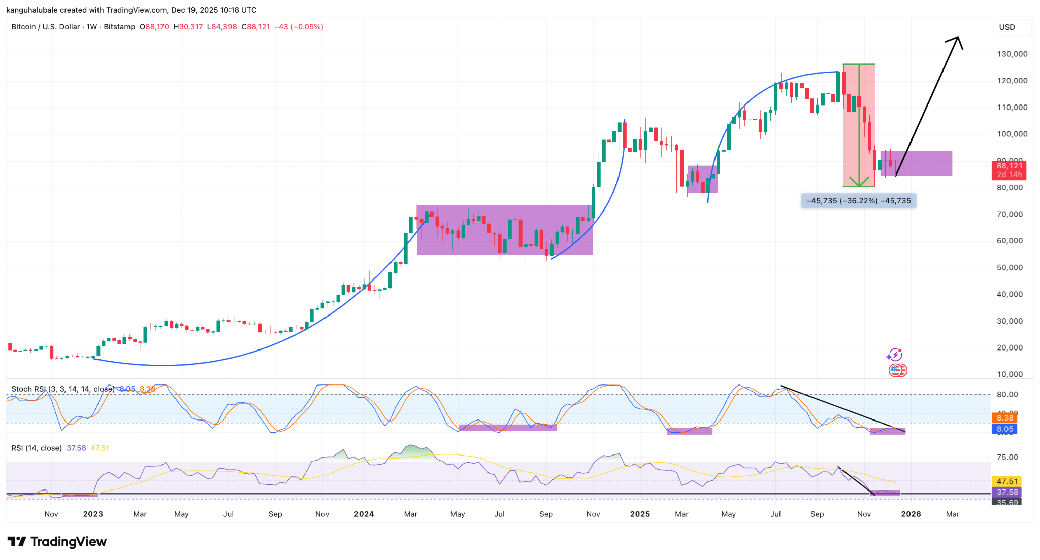 กราฟ BTC/USD รายสัปดาห์ ( ที่มา :&nbsp;

Cointelegraph/TradingView )