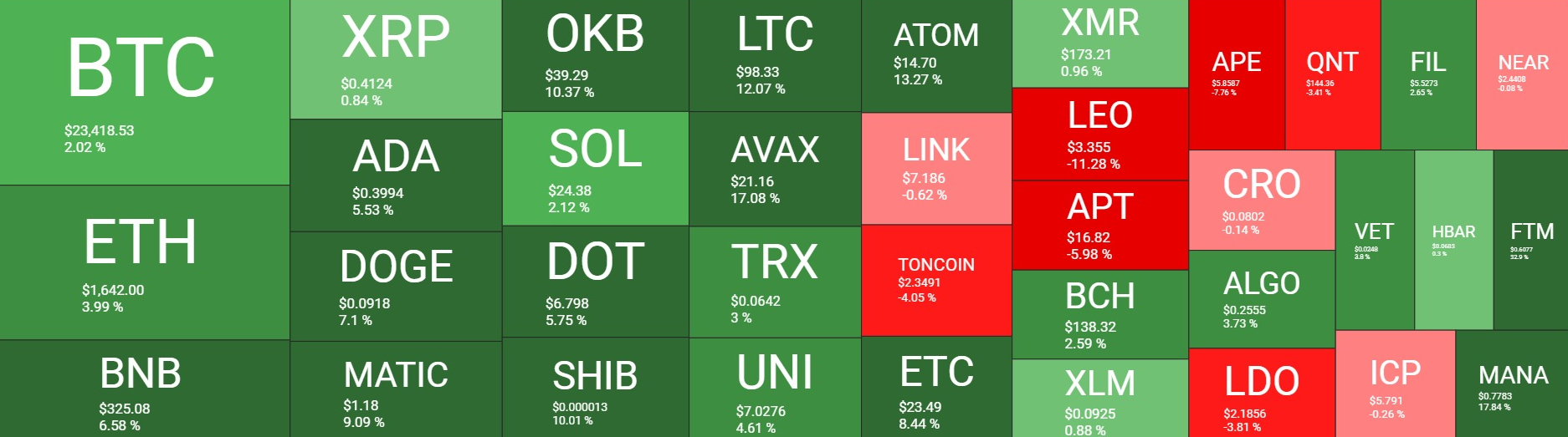 <i>Cryptocurrency Heatmaps ในหนึ่งอาทิตย์<br>รูปภาพ:&nbsp;quantifycrypto</i>