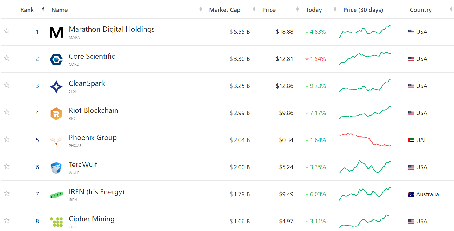 บริษัทเหมืองขุด Bitcoin ที่ใหญ่ที่สุดในโลก ( ที่มา :&nbsp;CompaniesMarketCap )