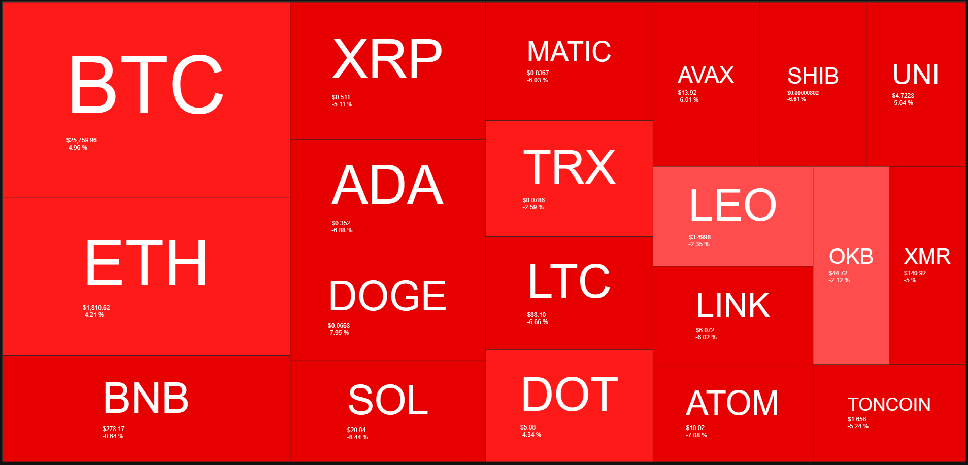 <i>Heatmap ราคาคริปโต วันที่ 6 มิถุนายน 2023<br>รูปภาพ: QuantifyCrypto</i>