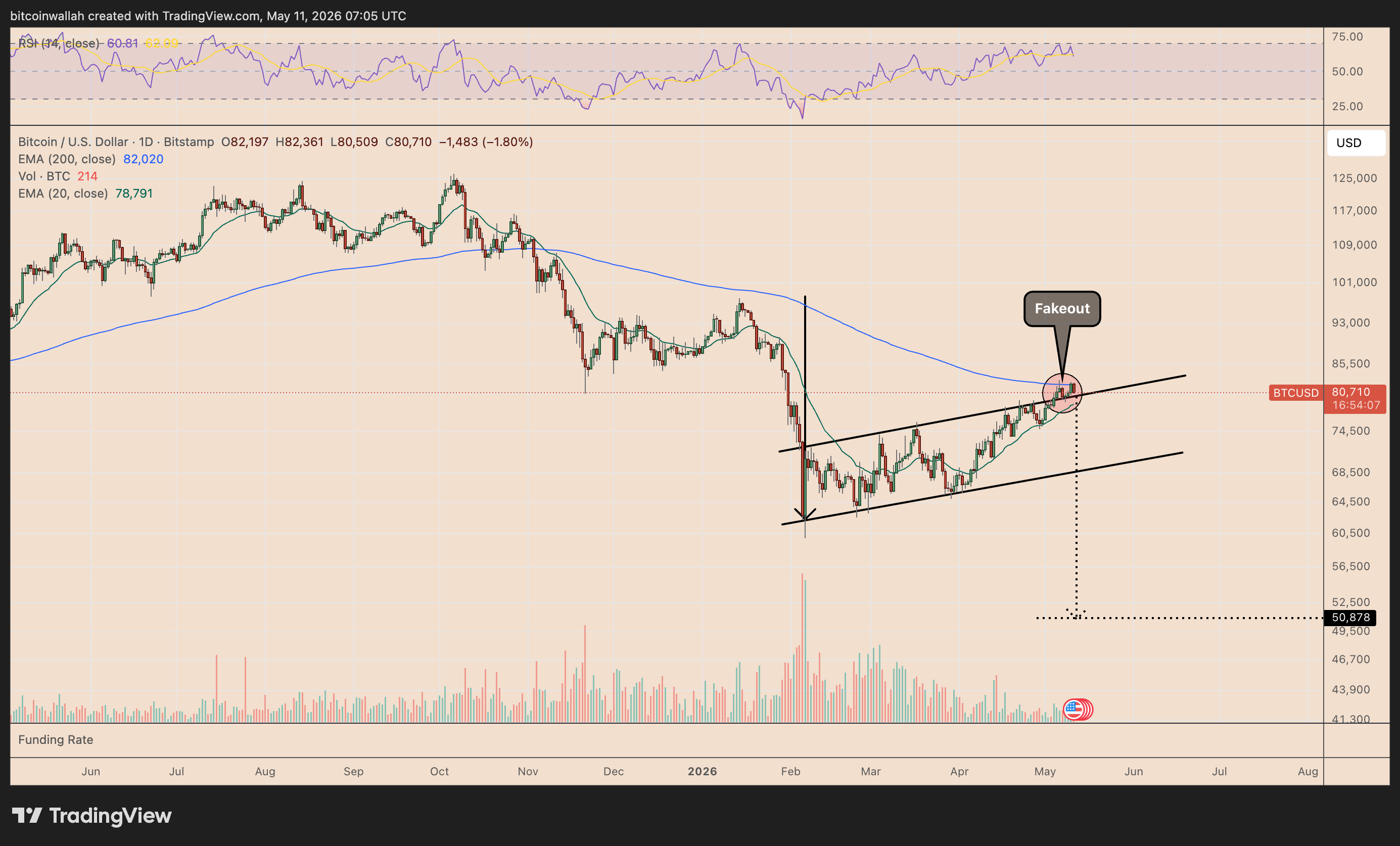 กราฟ BTC/USD รายวัน ( ที่มา : TradingView )