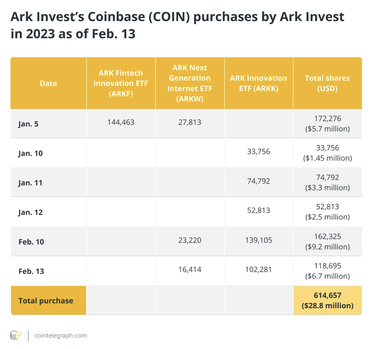 <i>ตารางการซื้อหุ้น Coinbase ของ ARK Invest ในปี 2023 จนถึงวันที่ 13 กุมภาพันธ์<br>รูปภาพ: Cointelegraph</i>