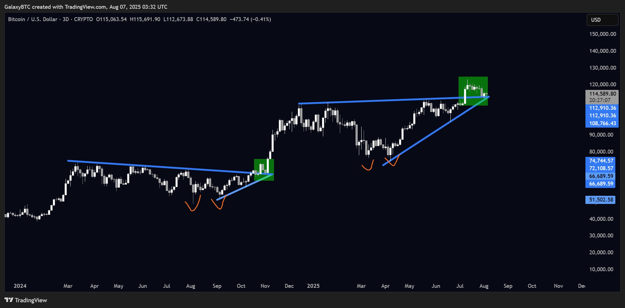 กราฟ BTC/USD&nbsp;ในกรอบเวลา 3 วัน ( ที่มา : X@GalaxyBTC )
