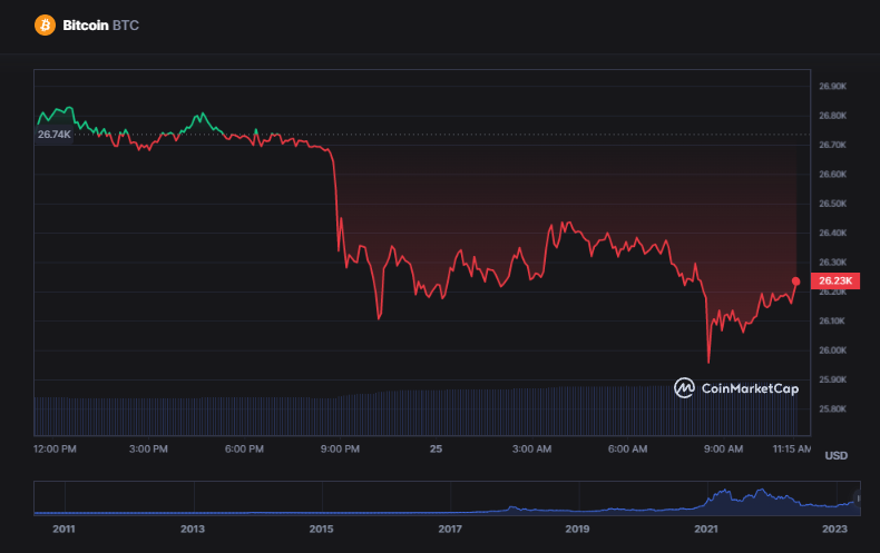 <i>กราฟราคา Bitcoin ในรอบ 1 วัน<br>รูปภาพ: CoinMarketCap</i>