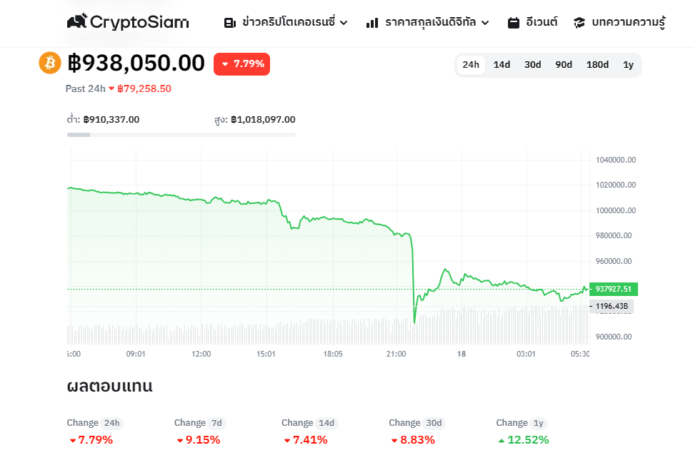 <i>กราฟราคา Bitcoin (BTC)<br>รูปภาพ: CryptoSiam</i>