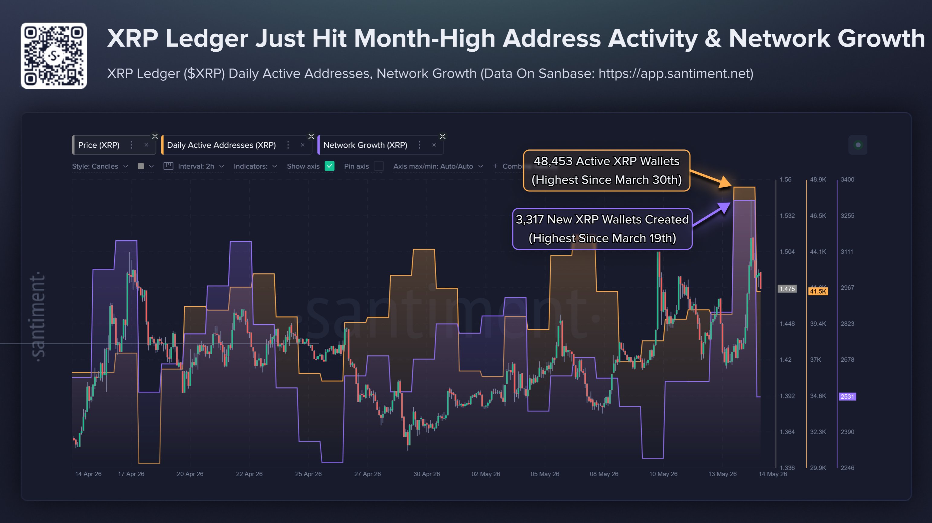 จำนวนบัญชีที่มีการเคลื่อนไหวรายวันและการเติบโตของเครือข่าย XRP Ledger ( ที่มา : Santiment )