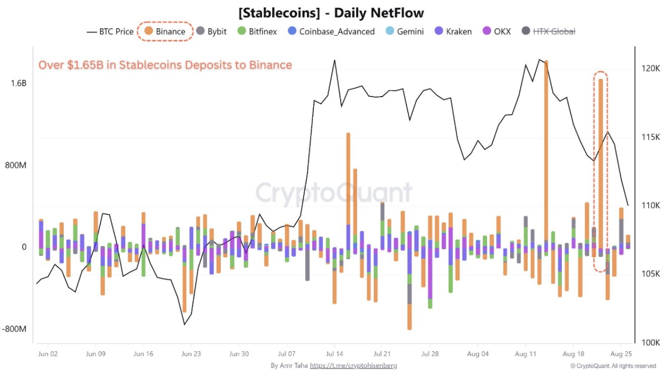 การไหลเข้าของ Stablecoin สุทธิรายวันเข้าสู่ Binance ได้เพิ่มขึ้นอย่างรวดเร็ว ( ที่มา : CryptoQuant )