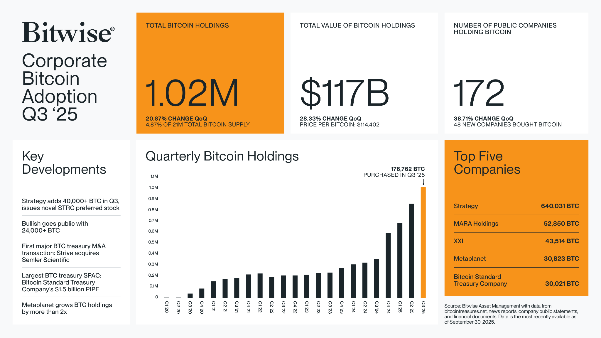 รายงานของ Bitwise ชี้ให้เห็นว่าการนำ Bitcoin มาใช้ของภาคองค์กรยังคงมีเสถียรภาพ ( ที่มา : Bitwise )
