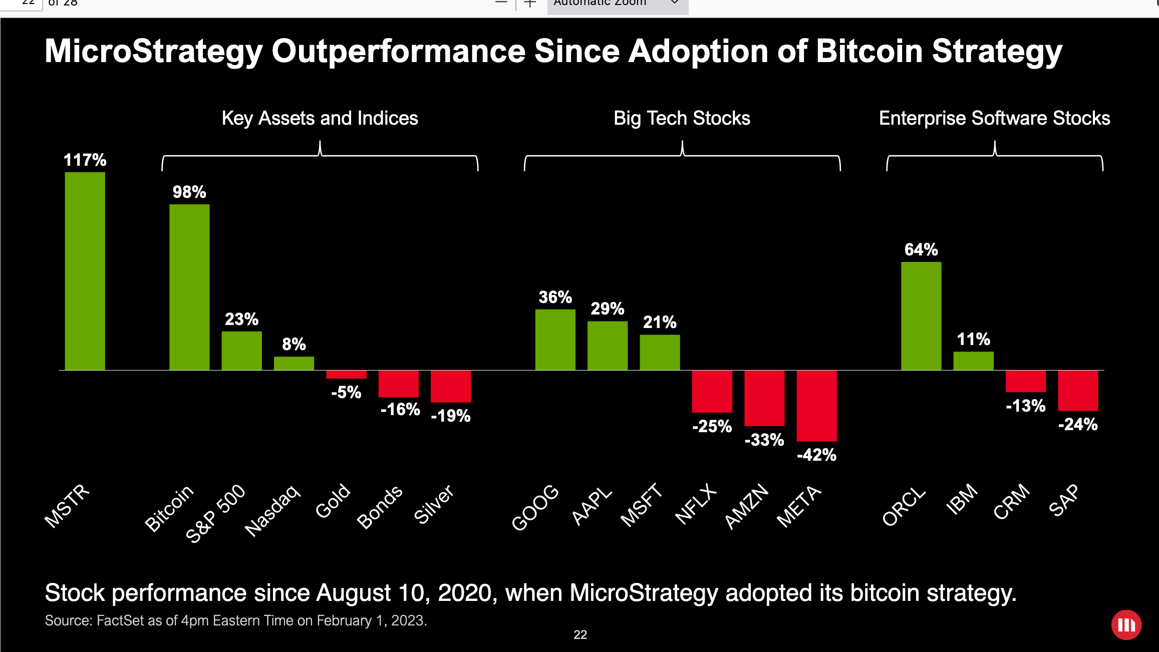 <i>เปรียบเทียบผลตอบแทนในไตรมาสที่ 4<br>รูปภาพ: Microstrategy</i>