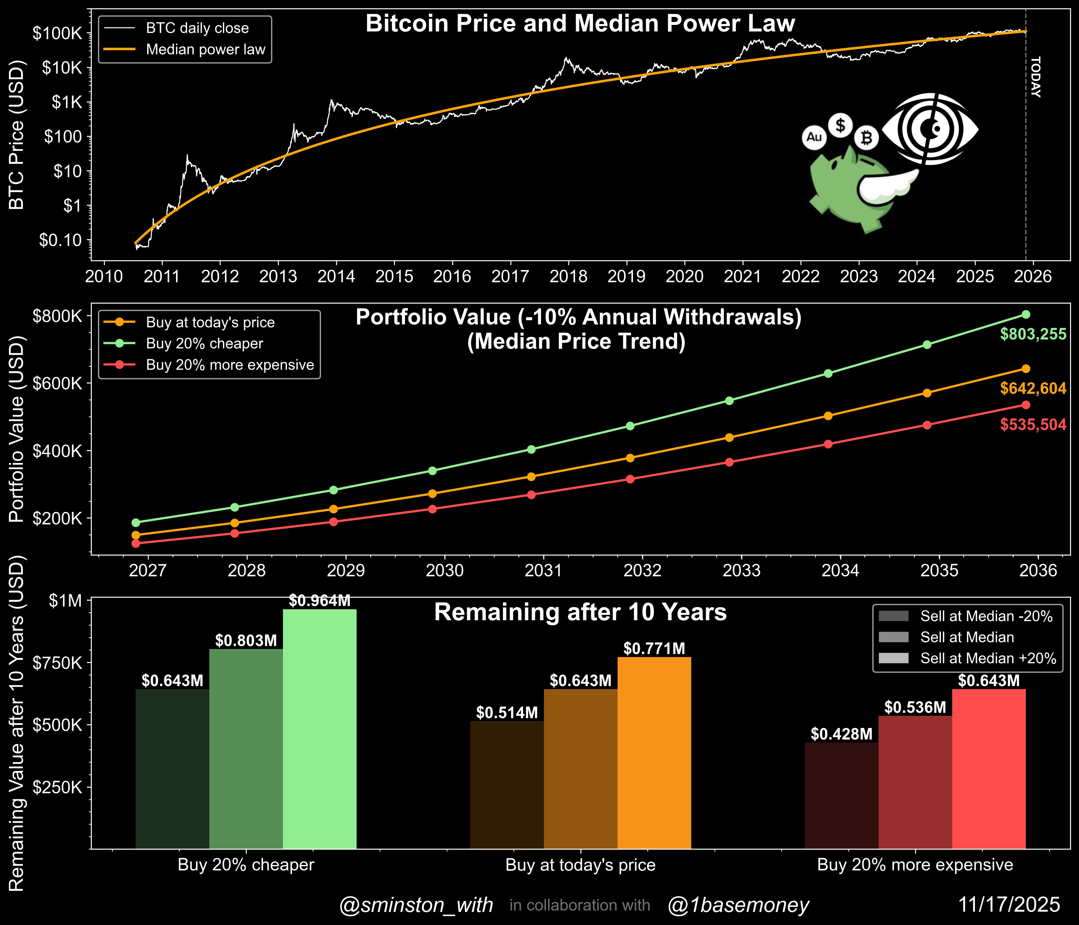 โมเดลการลงทุน Bitcoin ระยะ 10 ปี ( ที่มา : X/sminston_with )