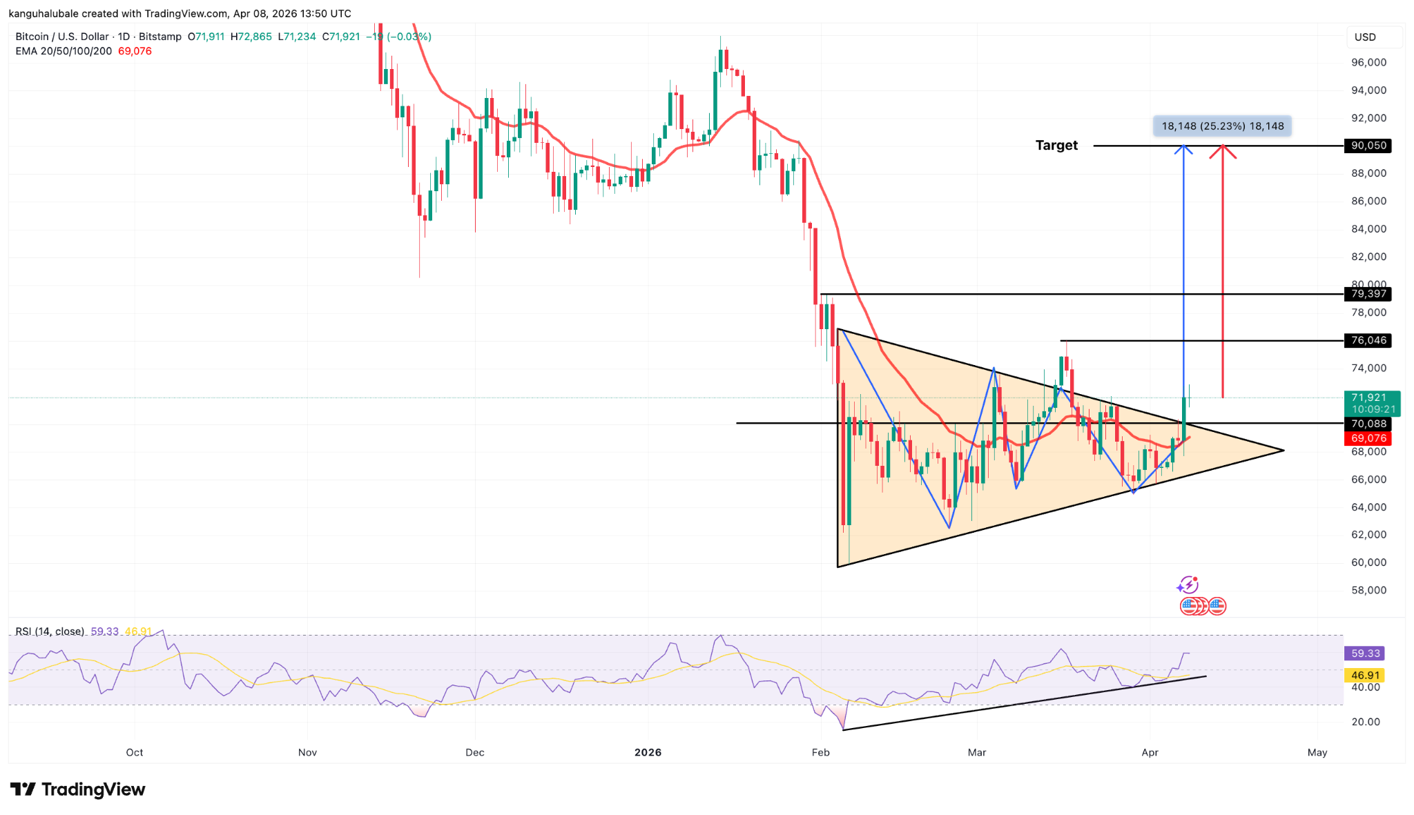 กราวิเคราะห์บนกราฟ BTC/USD รายวัน ( ที่มา : 

Cointelegraph/TradingView )