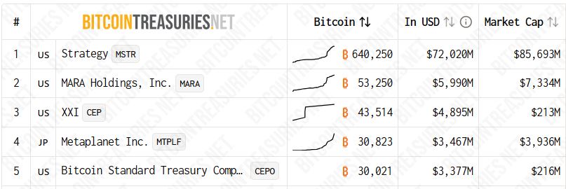 5 บริษัทที่ถือครอง Bitcoin มากที่สุดในโลก ( ที่มา :&nbsp;BitcoinTreasuries.NET )