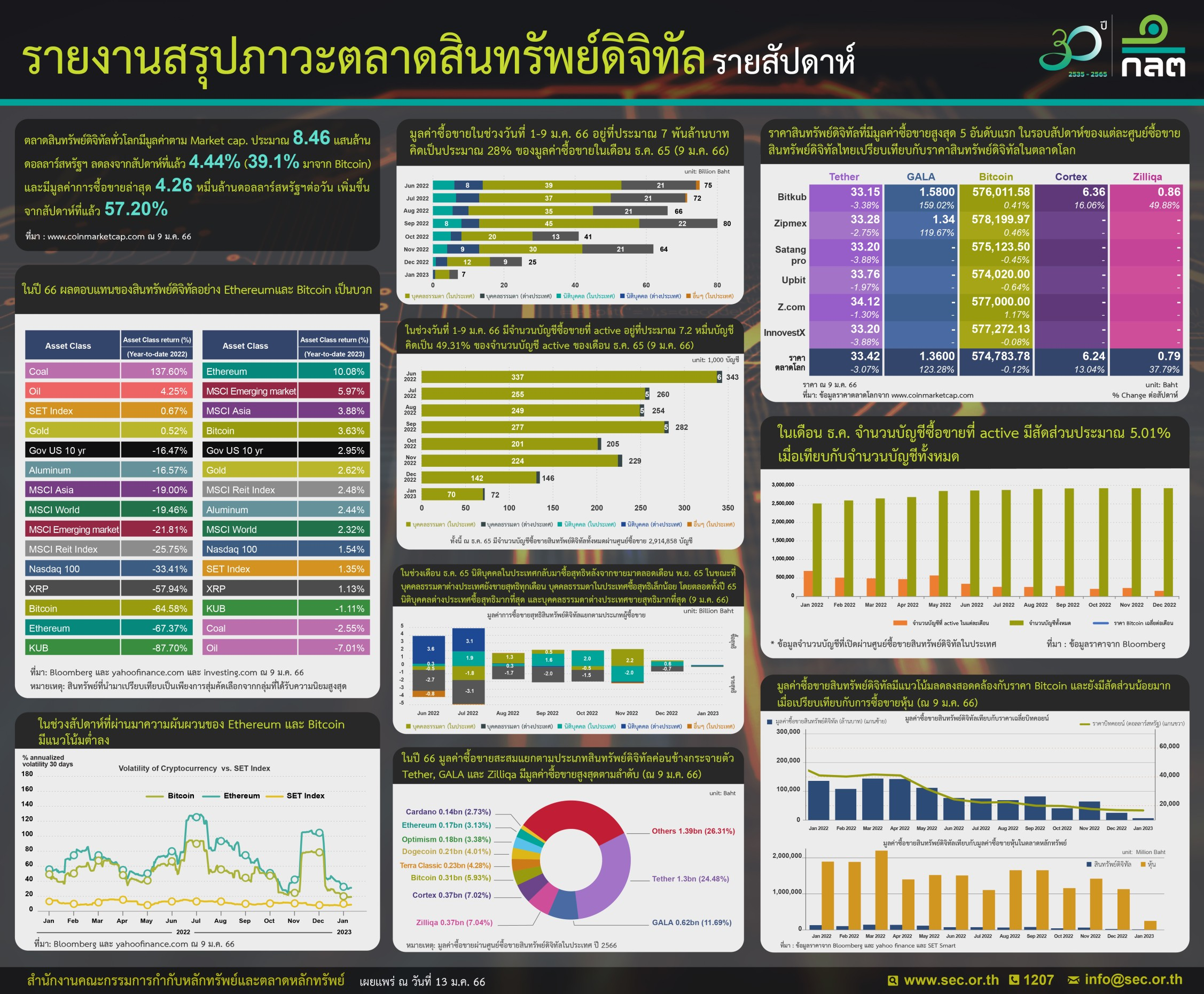 <i>รายงานสรุปภาวะตลาดสินทรัพย์ดิจิทัลรายสัปดาห์ วันที่ 13 มกราคม 2566<br>รูปภาพ: สำนักงาน ก.ล.ต.</i>