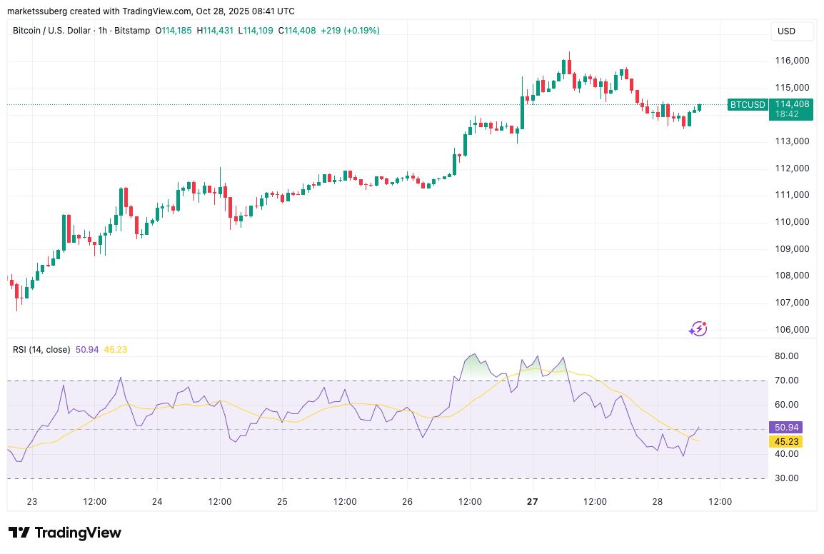 กราฟของ BTC/USD รายชั่วโมงพร้อมข้อมูล RSI ( ที่มา : Cointelegraph/TradingView )