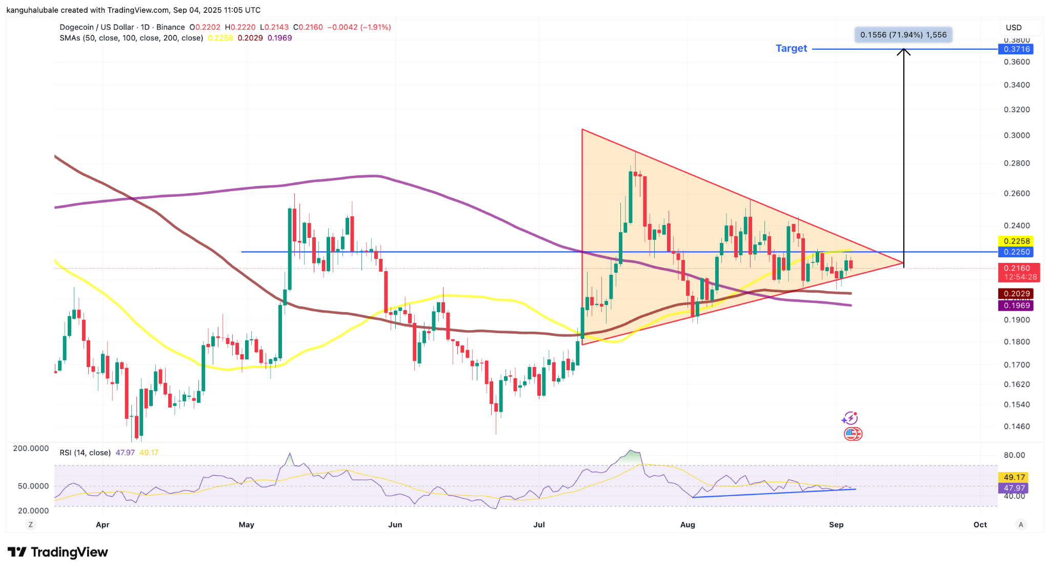 กราฟรายวันของ DOGE/USD แหล่งข้อมูล ( ที่มา : Bitcoinsensus )