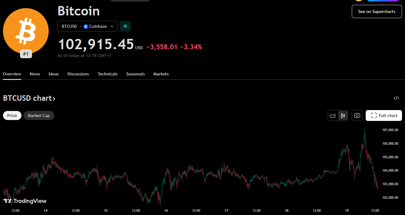BTC/USD รายสัปดาห์ ( ที่มา :&nbsp;TradingView )
