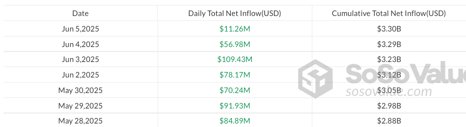 กระแสเงินไหลเข้า-ออกของ Spot Ether ETF ตั้งแต่วันที่ 28 พฤษภาคม ถึง 5 มิถุนายน 2025 ( ที่มา : SoSoValue )