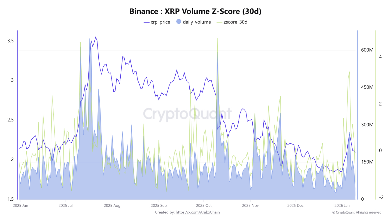 ค่า Z-score ของปริมาณการซื้อขาย XRP บน Binance ( ที่มา : CryptoQuant )