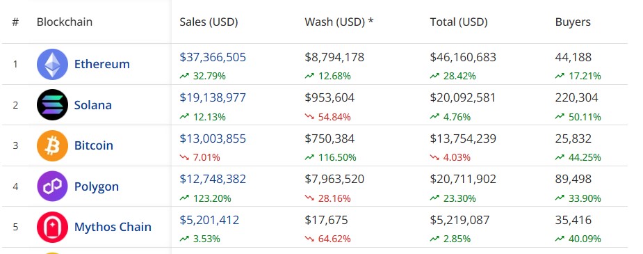 ข้อมูลปริมาณการซื้อขาย NFTบน 5 BlockChian ที่ใช้สำหรับ NFT ( ที่มา :&nbsp;CryptoSlam )