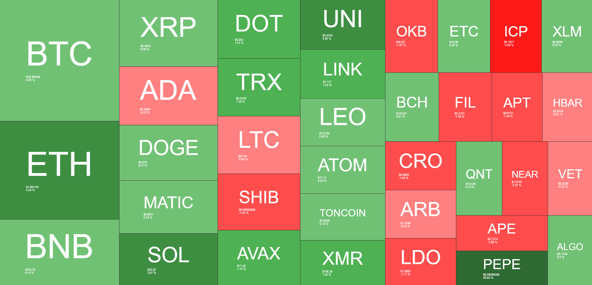 <i>Heatmap ราคาคริปโต<br>รูปภาพ: Quantify Crypto</i>