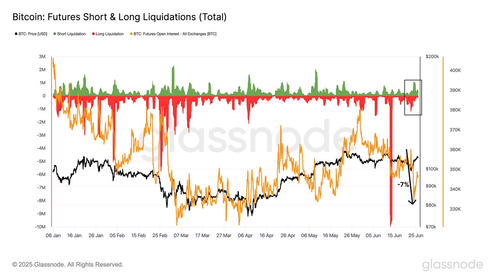 การล้างพอร์ตของ Bitcoin ฟิวเจอร์ส ทั้งสถานะ Long และ Short ( ที่มา :&nbsp;Glassnode )