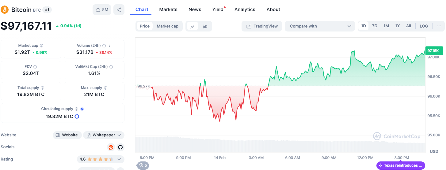 ราคาของ Bitcoin ในปัจจุบัน ( ที่มา :&nbsp;CoinMarketCap )