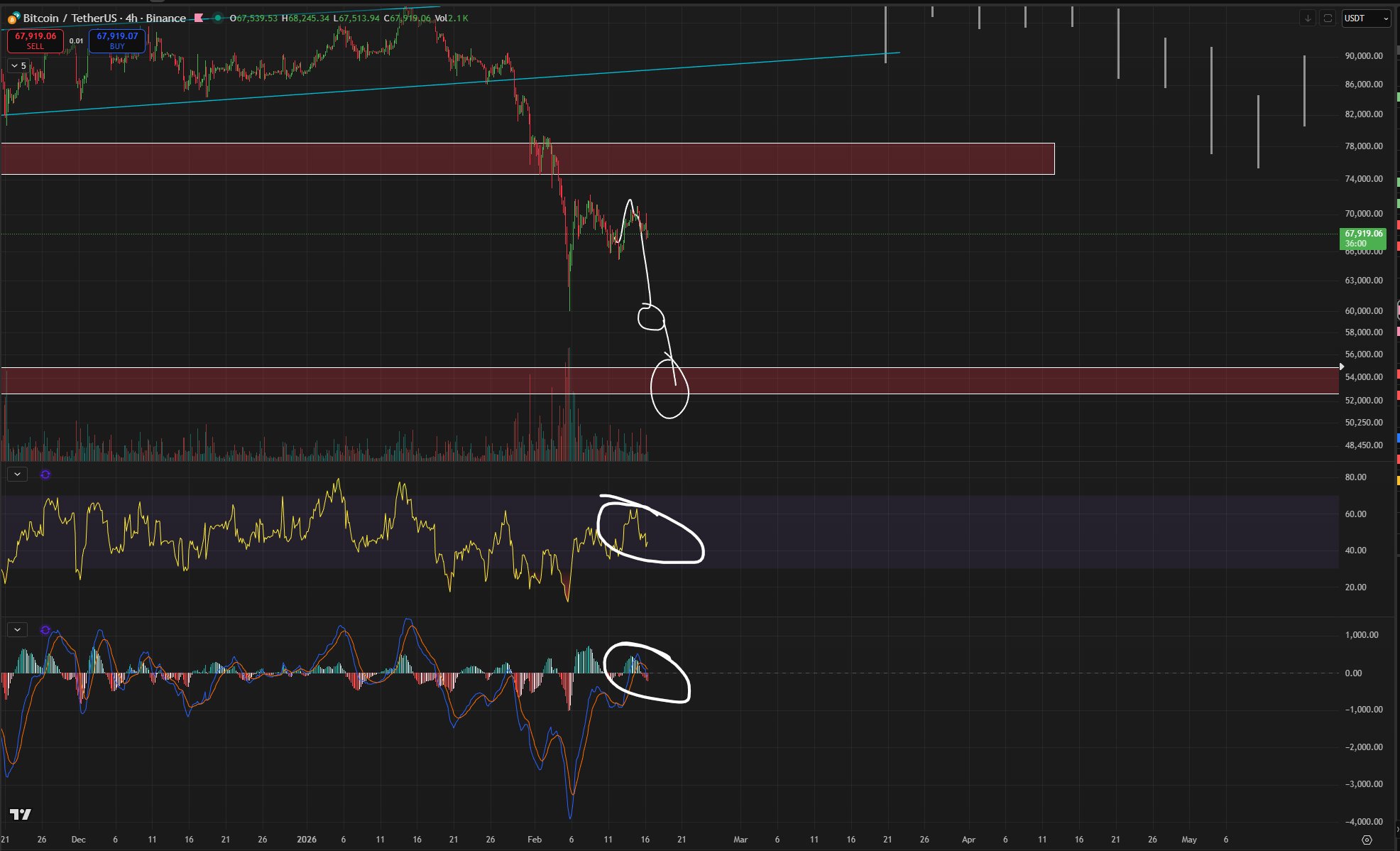 &nbsp; กราฟราย 4 ชั่วโมงของ BTC/USDT พร้อมดัชนี RSI และ MACD ( ที่มา : Roman/X )&nbsp;&nbsp;