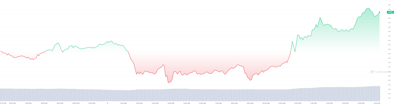 <i>ราคา Dogecoin ในรอบ 24 ชั่วโมง<br>รูปภาพ: CoinMarketCap</i>