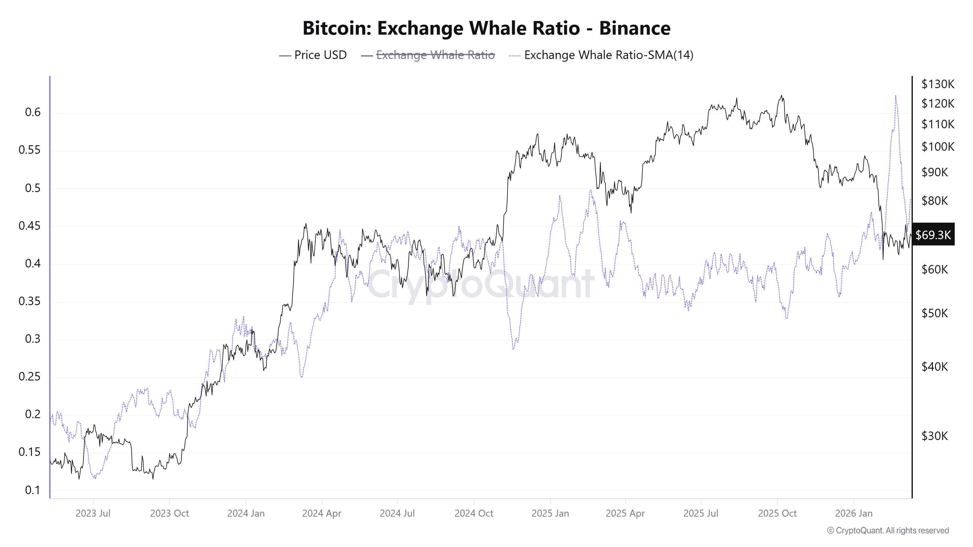 &nbsp; อัตราส่วนธุรกรรมของวาฬ Bitcoin บน Binance (Exchange Whale Ratio) ( ที่มา : CryptoQuant )&nbsp;