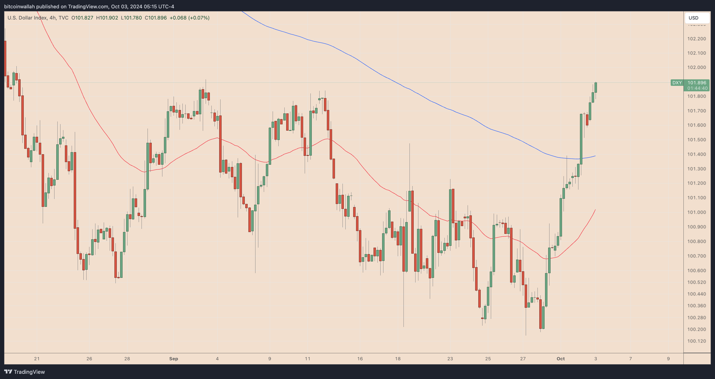 กราฟ DXY TF 4H ( ที่มา : TradingView )