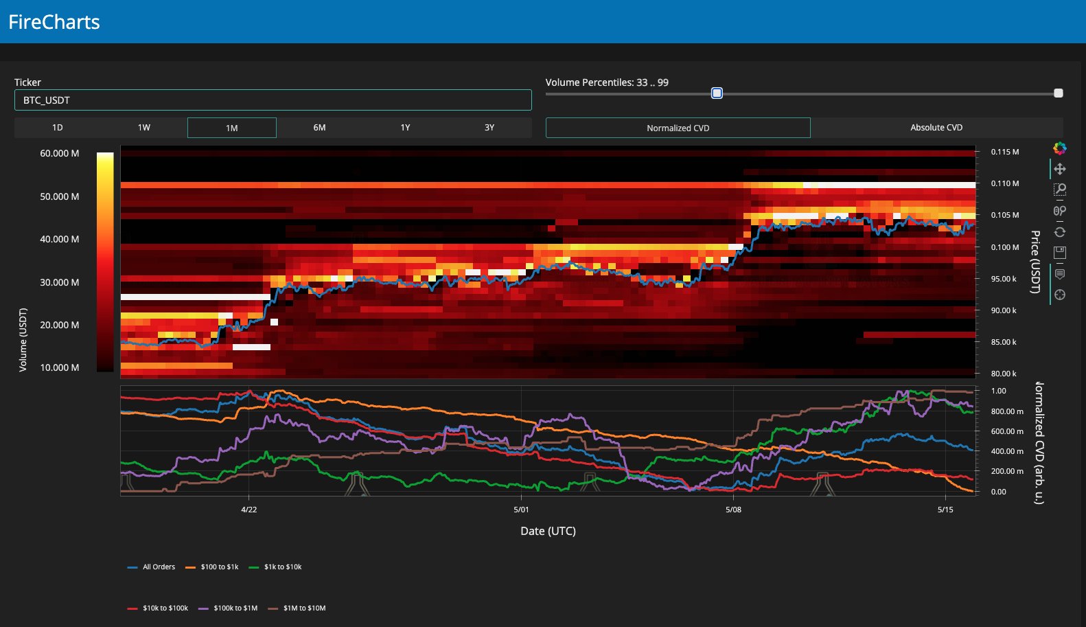 แผนที่สภาพคล่องของราคา Bitcoin&nbsp; ( ที่มา : Material Indicators )