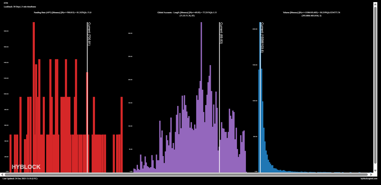 สัดส่วนการเปิดสถานะ Long สุทธิทั่วโลกของ ETH ( ที่มา : Hyblock Capital )