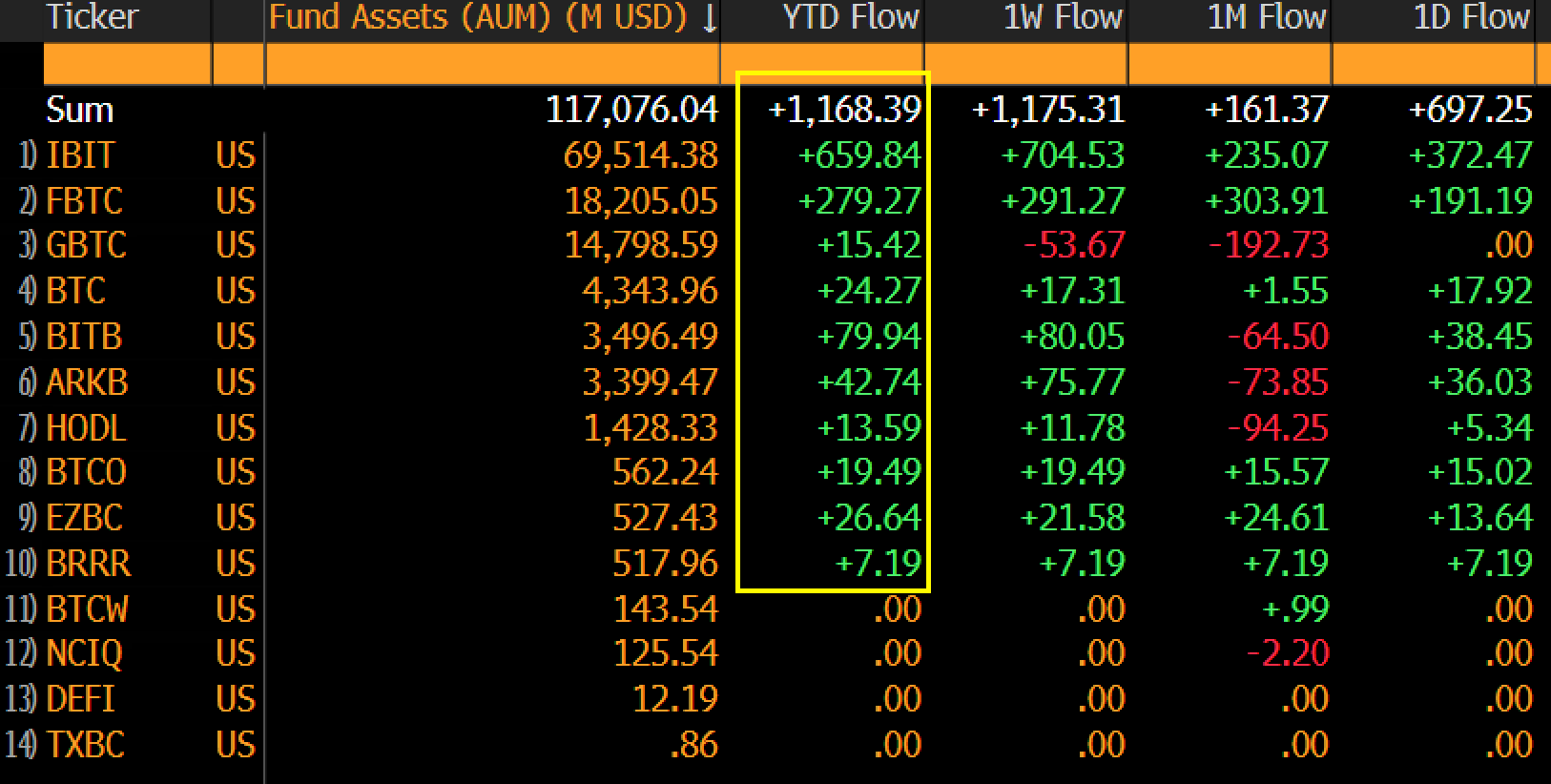 กองทุน Spot Bitcoin ETF ในสหรัฐฯ มียอดเงินไหลเข้าสูงอย่างต่อเนื่องในปี 2026 จนถึงปัจจุบัน ( ที่มา : Eric Balchunas )