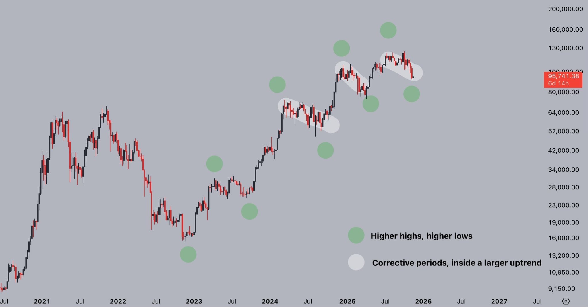 การวิเคราะห์บนกราฟ BTC/USD รายสัปดาห์ ( ที่มา : X/CryptoJelleNL&nbsp; )