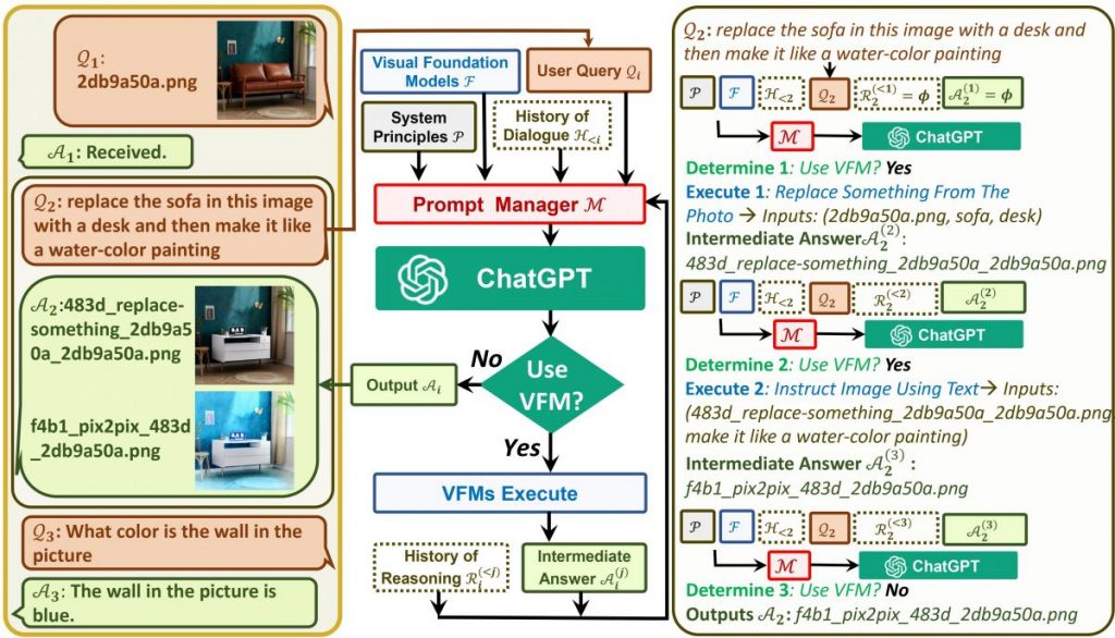 <i>หลักการทำงานของ Visual ChatGPT<br>รูปภาพ:&nbsp;github</i>