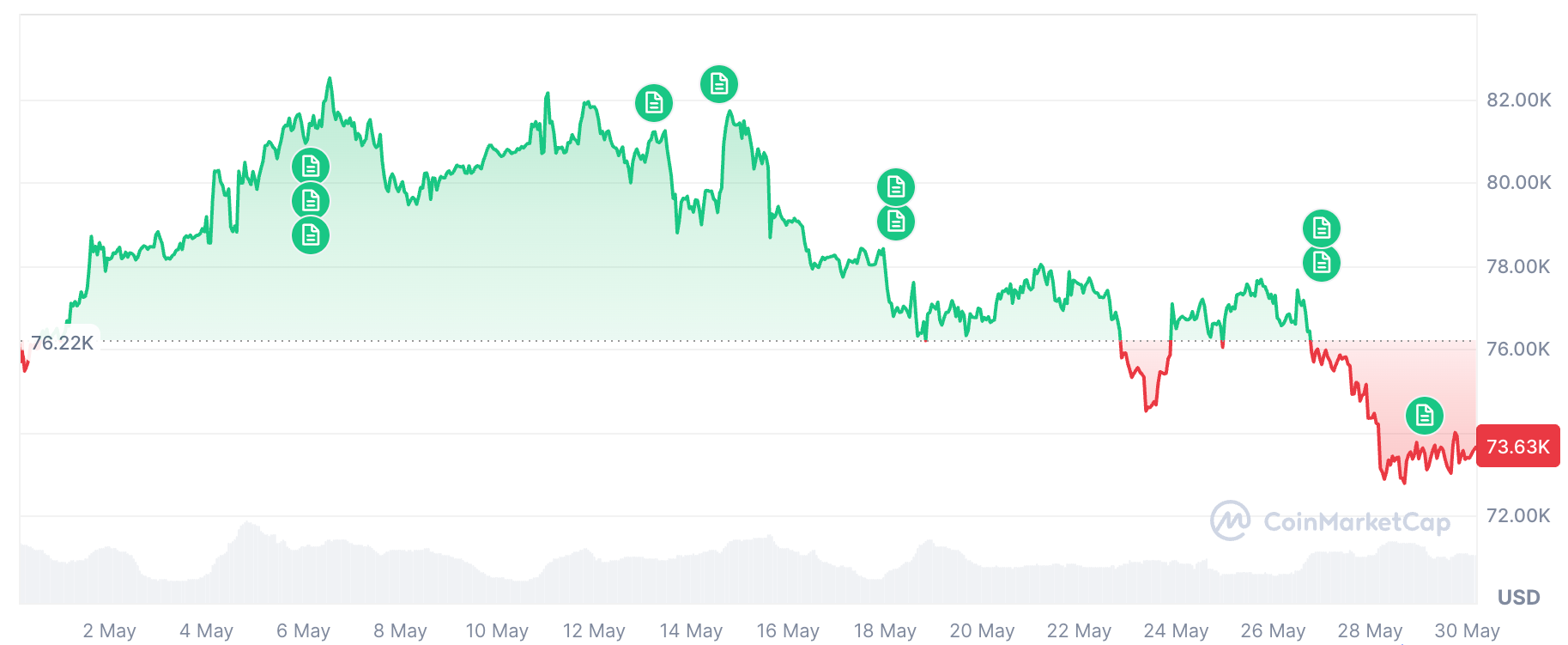 Bitcoin ปรับตัวลดลง 2.87% ในช่วง 30 วันที่ผ่านมา ( ที่มา :&nbsp;CoinMarketCap )